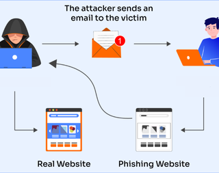 Phishing Detection